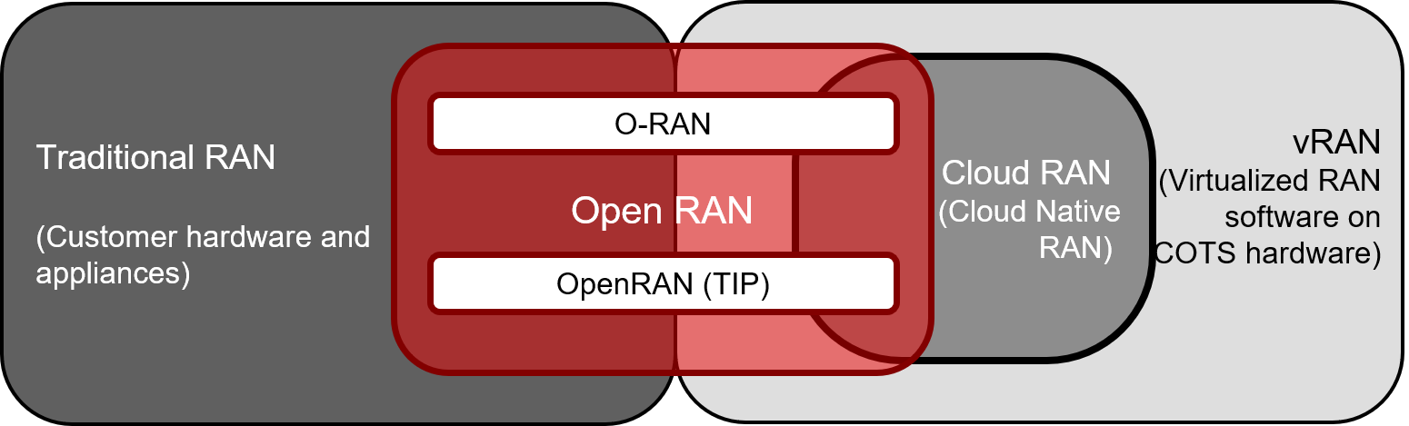 Open RAN, vRAN, Cloud RAN, and Traditional RAN Overlap