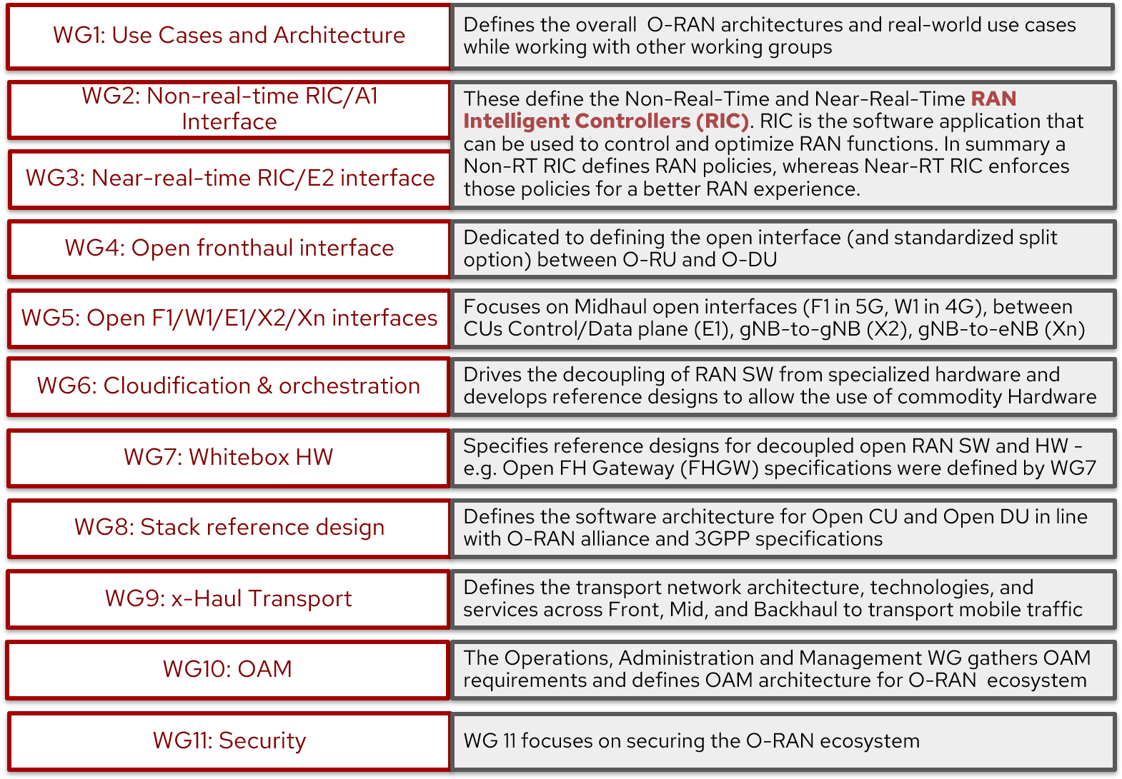 O-RAN Alliance Working Groups