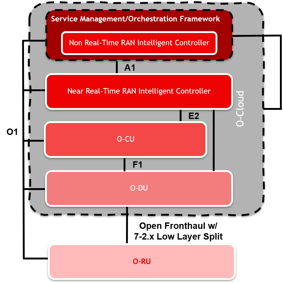 O-RAN Alliance View of RAN Components and Connectivity Interfaces 